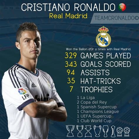 ronaldo stats in real madrid