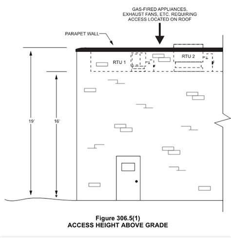 Roof Access Code
