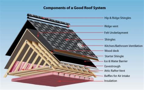 Roof Construction Elements