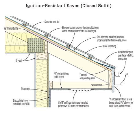 Roof Eave Fire Protection