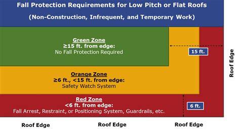 Roof Fall Protection Requirements