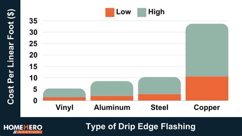 Roof Flashing Cost Per Linear Foot