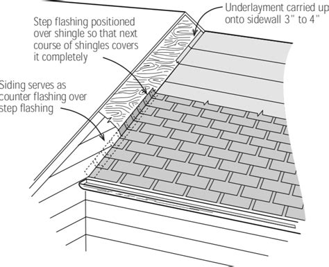 Roof Flashing Over Or Under Felt