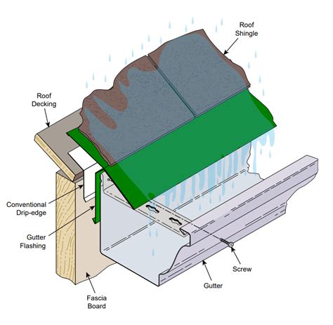 Roof Gutter Flashing Installation