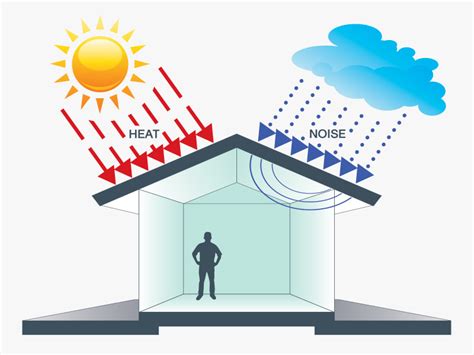 Roof Insulation Noise Reduction