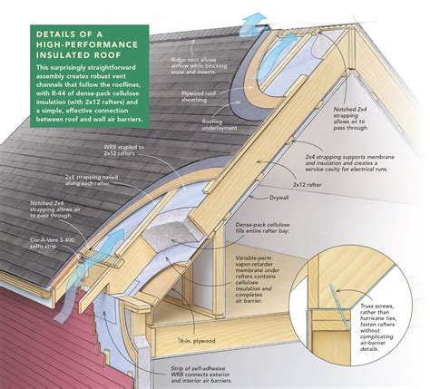 Roof Insulation Techniques