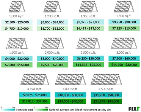 roof repair maryland cost