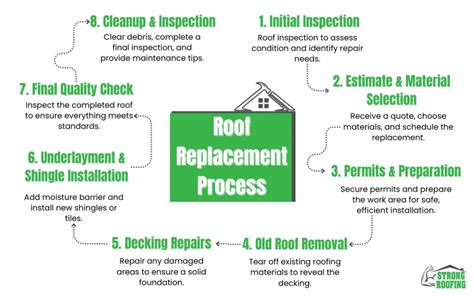 roof replacement process