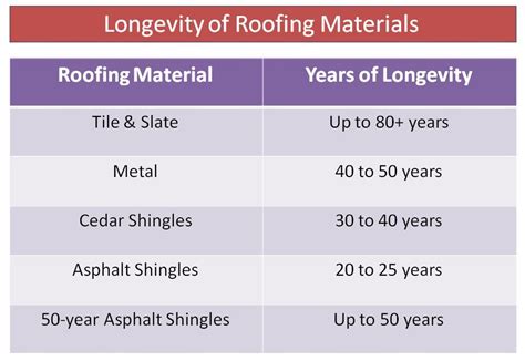 Roof Shingles Life Cycle