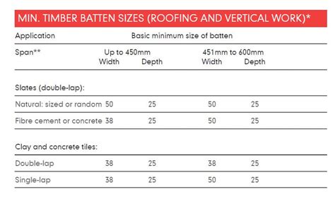 Roofing Batten Calculator Uk