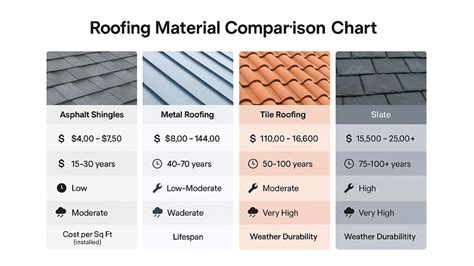 Roofing Cost Comparison