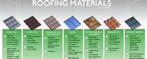 Roofing Materials Different Types