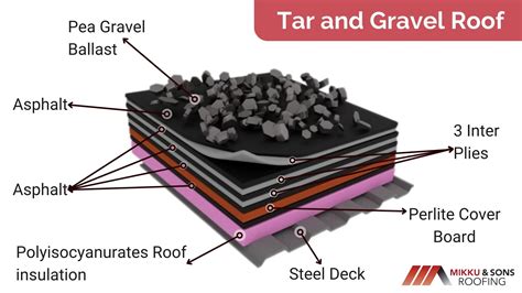 Roofing Tar Coverage