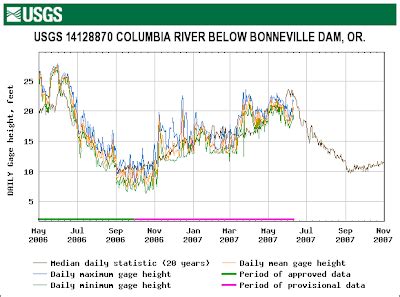 rooster rock water level