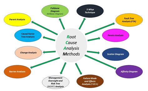 root cause analysis basic tools and techniques