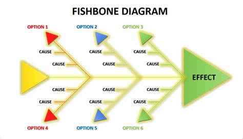 root cause analysis fishbone diagram example