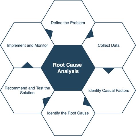 root cause analysis how to