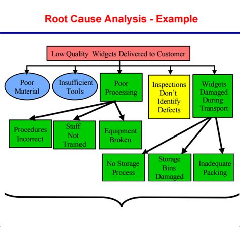 root cause analysis methods examples