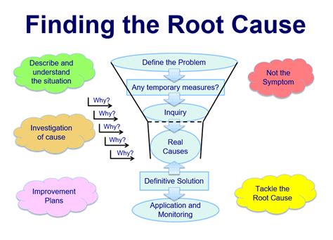 root cause analysis problem statement