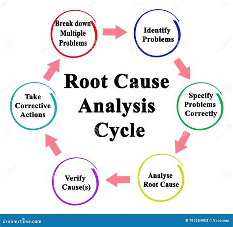 root cause and root cause analysis