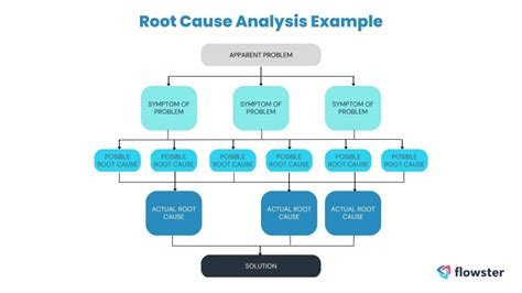 root cause problem solving methods