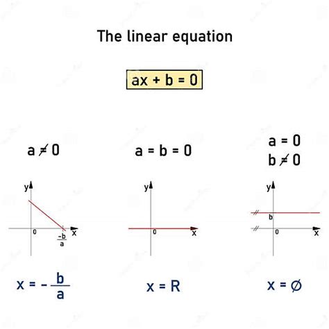 Roots Of Linear Equation Formula
