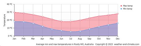 Climate and average monthly weather in Rooty Hill (New South Wales
