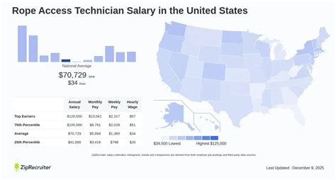Rope Access Hourly Rate