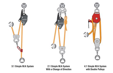 Rope Pulley Mechanical Advantage