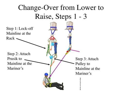 rope rescue systems powerpoint