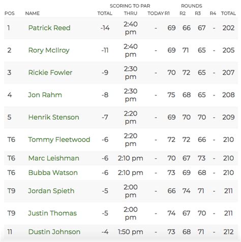 rory mcilroy masters results