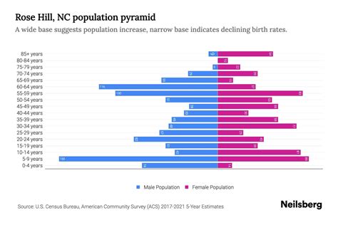 Rose Hill Population