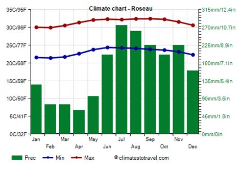 Roseau Climate