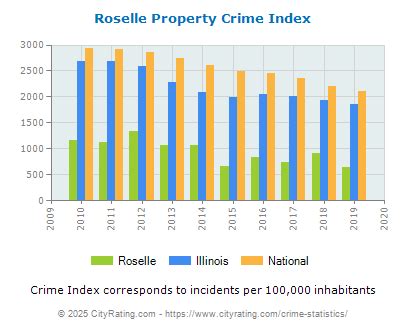 Roselle Crime Rate