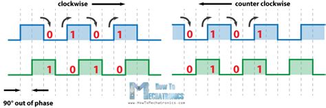 Rotary Encoder Output