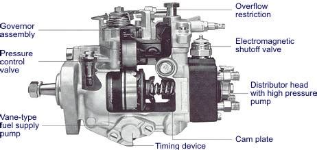 Rotary Injection Pump Parts And Function