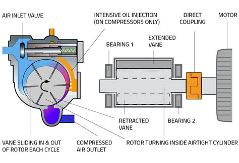 [DIAGRAM] Rotary Vane Compressor Diagram