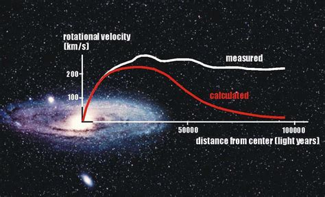 rotation curve of the galaxy