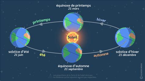 rotation de la terre et saisons