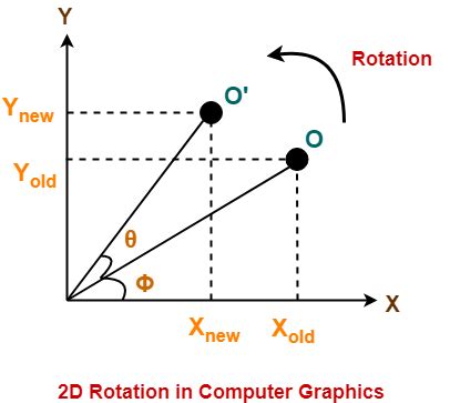 rotation in computer graphics with example
