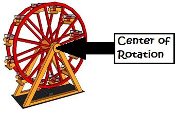 Rotation In Math Real Life Examples