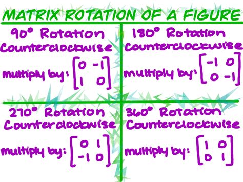 rotation matrices examples