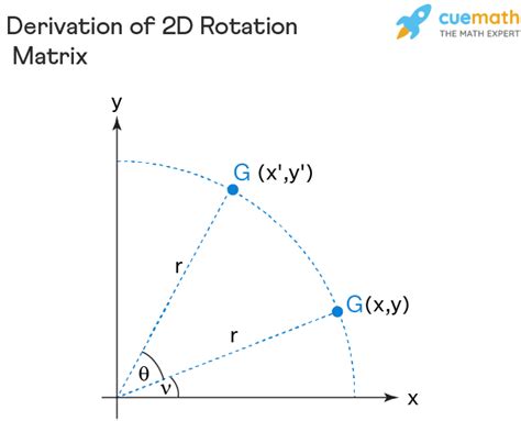 rotation matrix example 2d