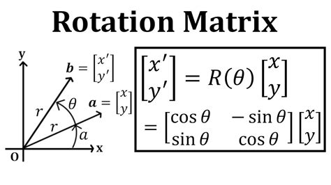 rotation matrix explanation