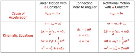 rotational dynamics formulas list