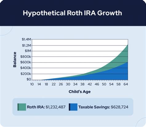 roth ira calculator growth rate