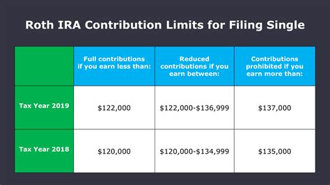 roth ira limits for single