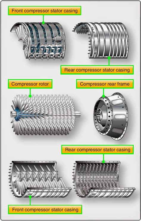 Rotor And Stator In Compressor