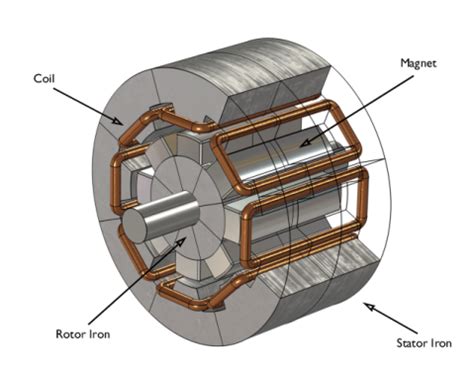 Rotor And Stator In Generator