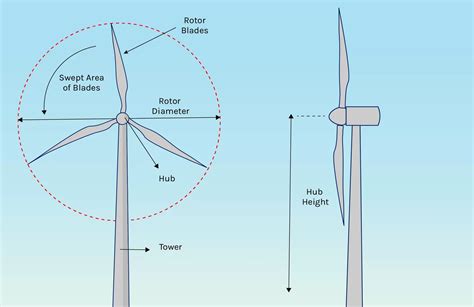 Rotor Diameter Define